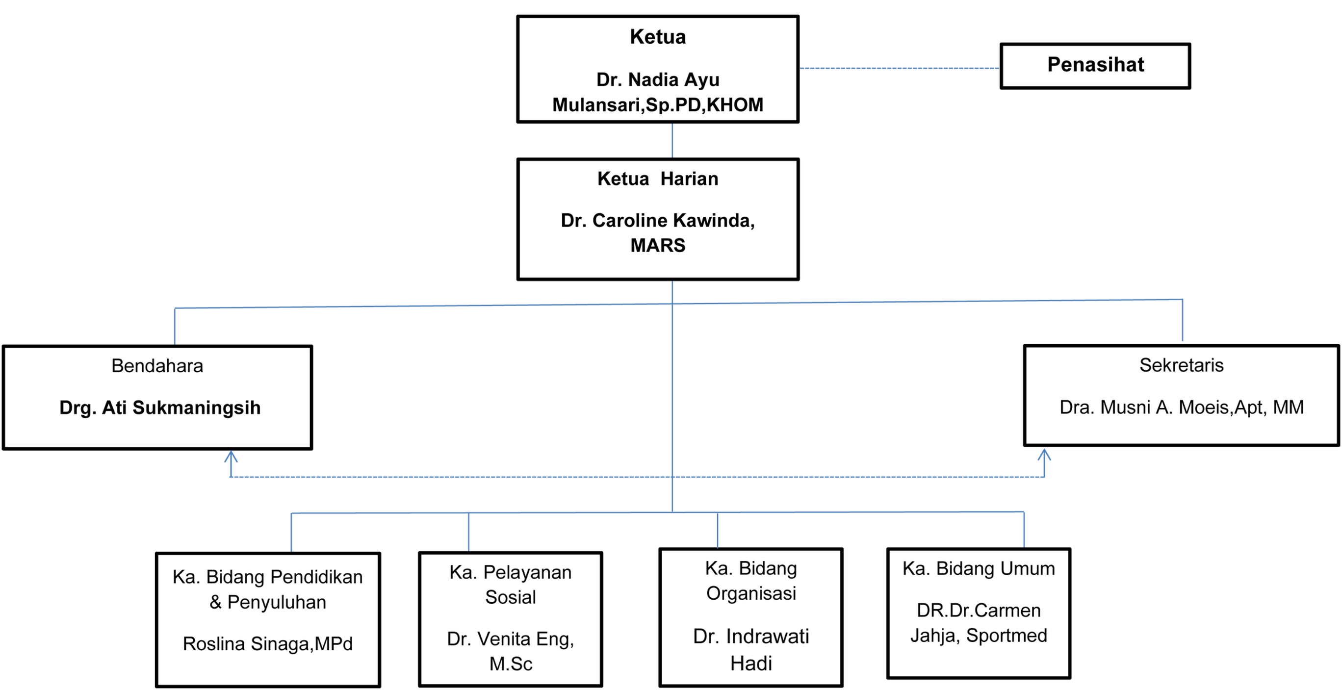 Struktur Organisasi